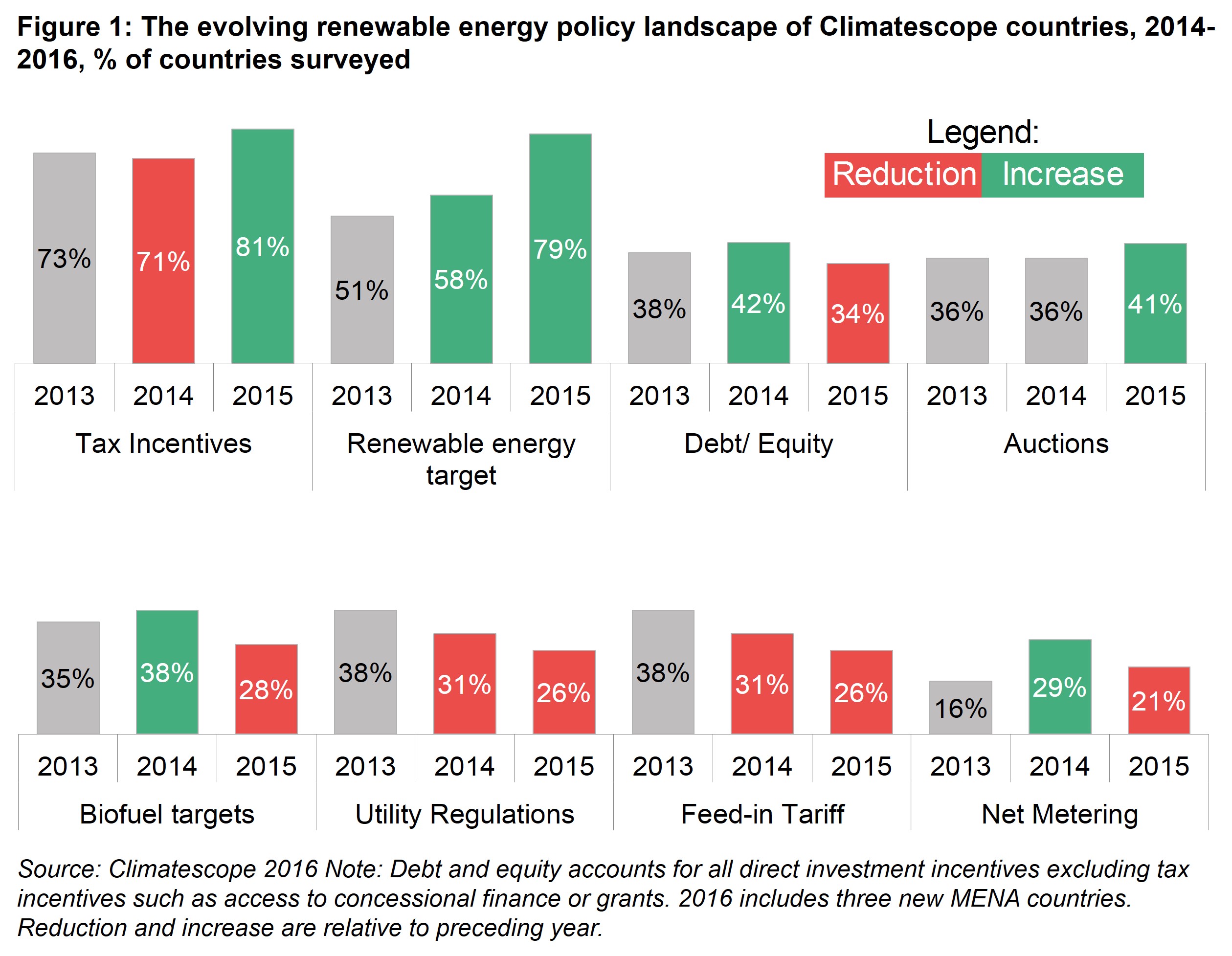 PI Fig 1 - The evolving policy landscape of Climatescope countries, 2014-2016, % of countries surveyed